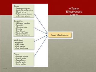A Team-
       Effectiveness
           Model




9–39
 
