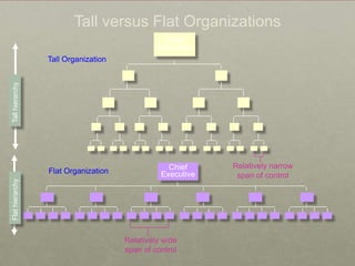 Tall versus Flat Organizations
                                                Chief
                                              Executive
                 Tall Organization
Tall hierarchy




                                                 Chief     Relatively narrow
                 Flat Organization             Executive    span of control
Flat hierarchy




                                     Relatively wide
                                     span of control
 