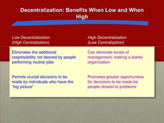 Decentralization: Benefits When Low and When
                         High


Low Decentralization                   High Decentralization
(High Centralization)                  (Low Centralization)

Eliminates the additional              Can eliminate levels of
responsibility not desired by people   management, making a leaner
performing routine jobs                organization


Permits crucial decisions to be        Promotes greater opportunities
made by individuals who have the       for decisions to be made be
“big picture”                          people closest to problems
 