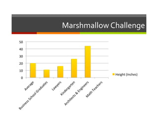 Marshmallow	
  Challenge	
  
50	
  
40	
  
30	
  
20	
  
10	
  
                           Height	
  (Inches)	
  
  0	
  
 