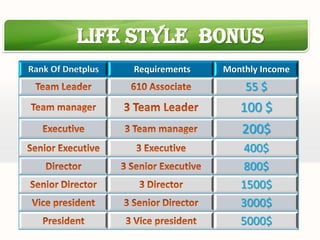 Life style Bonus
Rank Of Dnetplus   Requirements   Monthly Income
                                      55 $
                                     100 $
                                     200$
                                      400$
                                      800$
                                     1500$
                                     3000$
                                     5000$
 