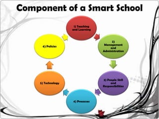 Component of a Smart School
                      1) Teaching
                     and Learning


                                         2)
                                     Management
      6) Policies
                                        and
                                    Administration




                                    3) People Skill
     5) Technology                       and
                                    Responsibilities



                     4) Processes
 