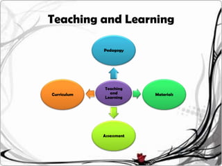 Teaching and Learning

             Pedagogy




             Teaching
Curriculum     and        Materials
             Learning




             Assessment
 