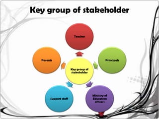 Key group of stakeholder

                         Teacher




  Parents                                      Principals

                       Key group of
                       stakeholder




                                      Ministry of
       Support staff                  Education
                                       officers
 