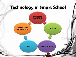 Technology in Smart School
                    OVERHEAD
                    PROJECTOR




   SCHOOL LEVEL
                                   ICT LAB
   TECHNOLOGY




             WiFi          SMART BOARD
 