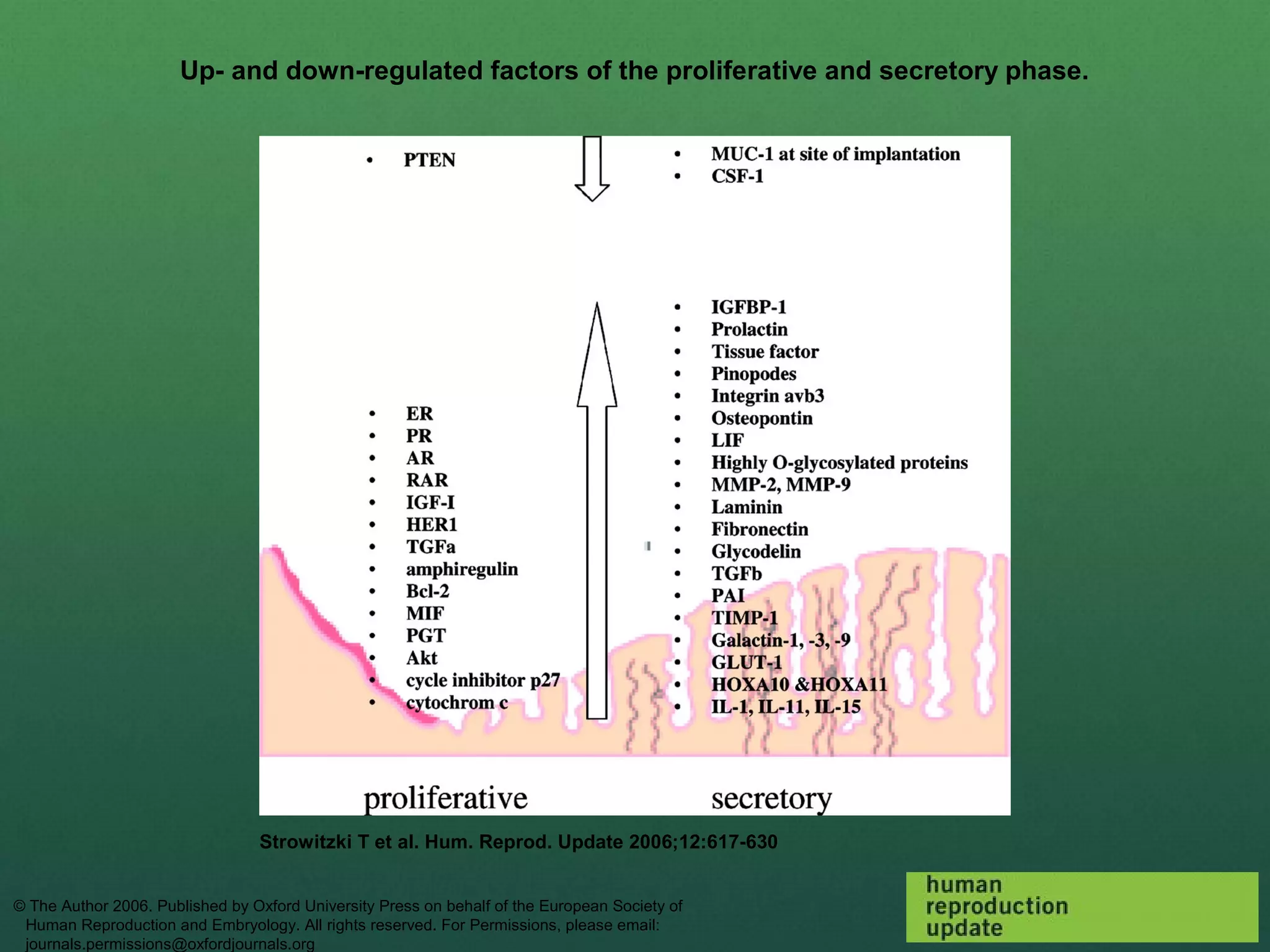 Up- and down-regulated factors of the proliferative and secretory phase.




                                 Strowitzki T et al. Hum. Reprod. Update 2006;12:617-630


© The Author 2006. Published by Oxford University Press on behalf of the European Society of
 Human Reproduction and Embryology. All rights reserved. For Permissions, please email:
 journals.permissions@oxfordjournals.org
 