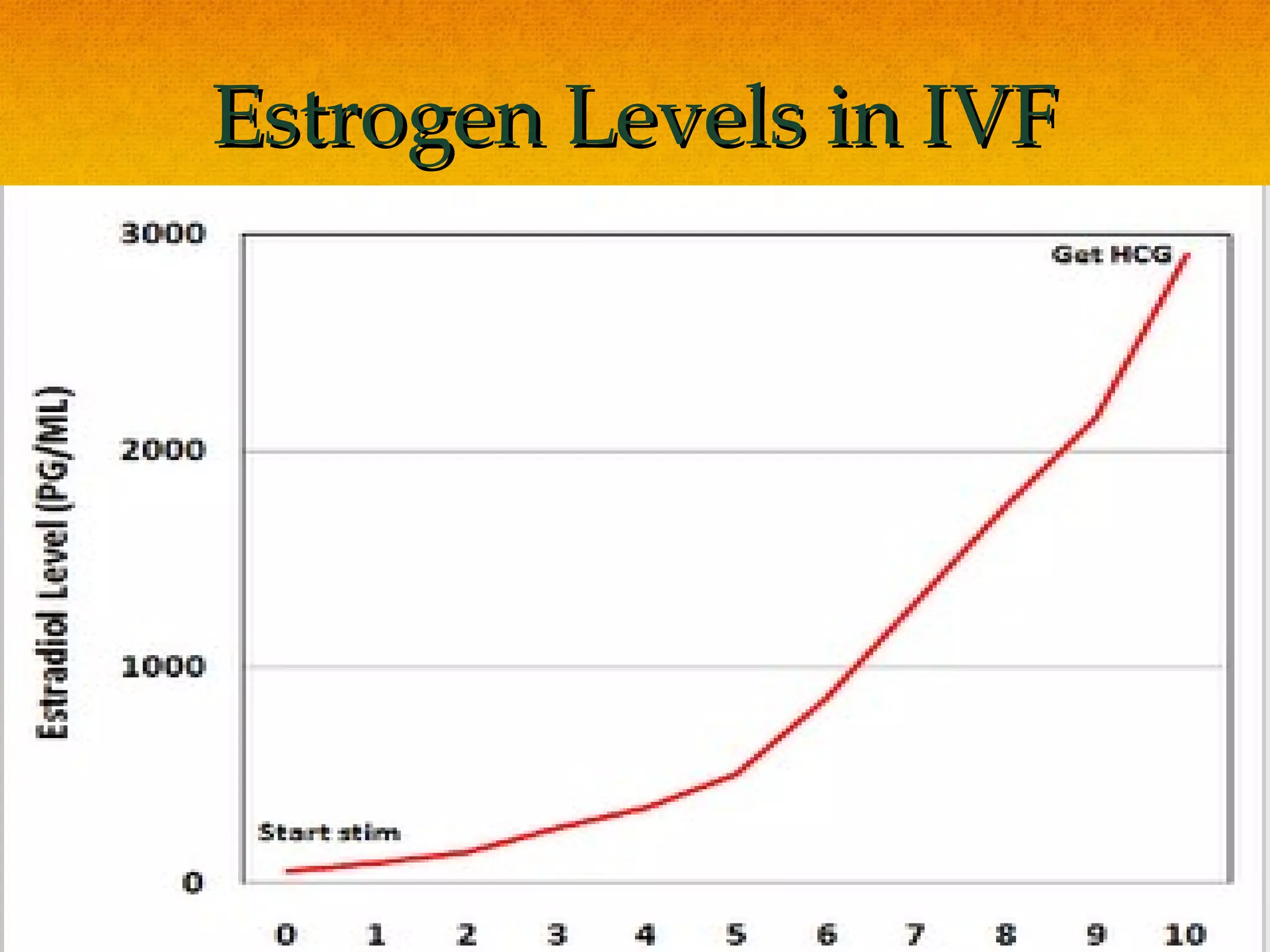 Estrogen Levels in IVF
 
