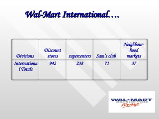 Wal-Mart International…. 37 71 238 942 International Totals Neighbour-hood markets Sam’s club  supercenters Discount stores Divisions   