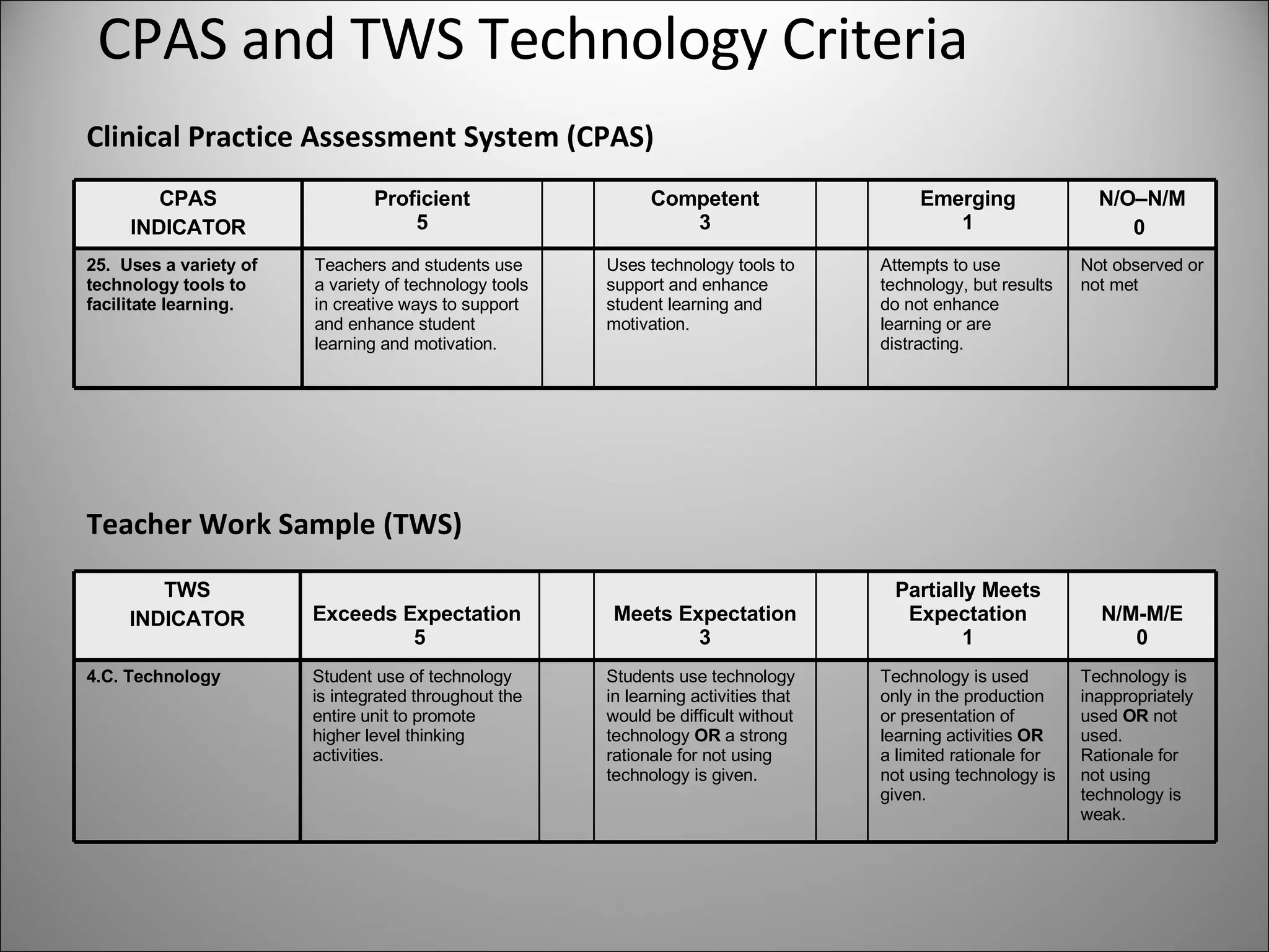 CPAS and TWS Technology Criteria Clinical Practice Assessment System (CPAS) Teacher Work Sample (TWS) CPAS INDICATOR Proficient 5 Competent 3 Emerging 1 N/O–N/M 0   25.  Uses a variety of technology tools to facilitate learning. Teachers and students use a variety of technology tools in creative ways to support and enhance student learning and motivation. Uses technology tools to support and enhance student learning and motivation. Attempts to use technology, but results do not enhance learning or are distracting.  Not observed or not met TWS INDICATOR Exceeds Expectation  5 Meets Expectation 3 Partially Meets Expectation 1 N/M-M/E 0 4.C. Technology Student use of technology is integrated throughout the entire unit to promote higher level thinking activities.  Students use technology in learning activities that would be difficult without technology  OR  a strong rationale for not using technology is given. Technology is used only in the production or presentation of learning activities  OR  a limited rationale for not using technology is given. Technology is inappropriately used  OR  not used.  Rationale for not using technology is weak. 