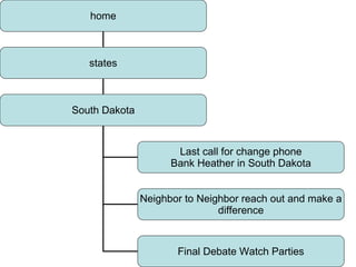 home states South Dakota Last call for change phone Bank Heather in South Dakota Neighbor to Neighbor reach out and make a difference Final Debate Watch Parties 