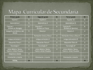 Primer grado Hr Segundo grado Hr Tercer grado Hr Español I 5 Español II 5 Español  III 5 Matemáticas I 5 Matemáticas II 5 Matemáticas III 5 Ciencias I  (Énfasis en Biología) 6 Ciencias II  (Énfasis en Física) 6 Ciencias III  (Énfasis en Química) 6 Geografía de México y del Mundo 5 Historia I  4 Historia II  4     Formación Cívica y Ética I 4 Formación Cívica y Ética II 4 Lengua extranjera I  3 Lengua extranjera II 3 Lengua extranjera III 3 Educación Física I 2 Educación Física II 2 Educación Física III 2 Tecnología I* 3 Tecnología II* 3 Tecnología III* 3 Artes (Música, Danza, Teatro o  Artes Visuales) 2 Artes (Música, Danza, Teatro o Artes Visuales) 2 Artes (Música, Danza, Teatro o  Artes Visuales) 2 Asignatura estatal 3         Orientación y tutoría  1 Orientación y tutoría  1 Orientación y tutoría  1 TOTAL 35   35   35 