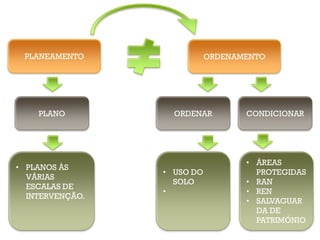 Conceitos
 +

   PLANEAMENTO                ORDENAMENTO




      PLANO          ORDENAR         CONDICIONAR




                                     • ÁREAS
  • PLANOS ÀS
                   • USO DO            PROTEGIDAS
    VÁRIAS
                     SOLO            • RAN
    ESCALAS DE
                   •                 • REN
    INTERVENÇÃO.
                                     • SALVAGUAR
                                       DA DE
                                       PATRIMÓNIO
 