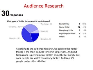Audience Research




According to the audience research, we can see the horror
thriller is the most popular thriller in 30 persons. And next
famous one is psychological thriller, crime thriller is 21%. but,
none people like watch conspiracy thriller. And least 7%
people prefer others thriller.
 