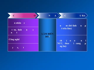 C                       O   N   A           C              U RA


      n nhân   c
                                        n        m (bô linh   n   p
                                            t trên line)
  t tư, linh       n   c
 n     t
                               I
Công nghê
                                        ch    ( o       o     n    i
                                       NCC, theo       i cung     p
                                        ng bu)
  y     c,     t
 