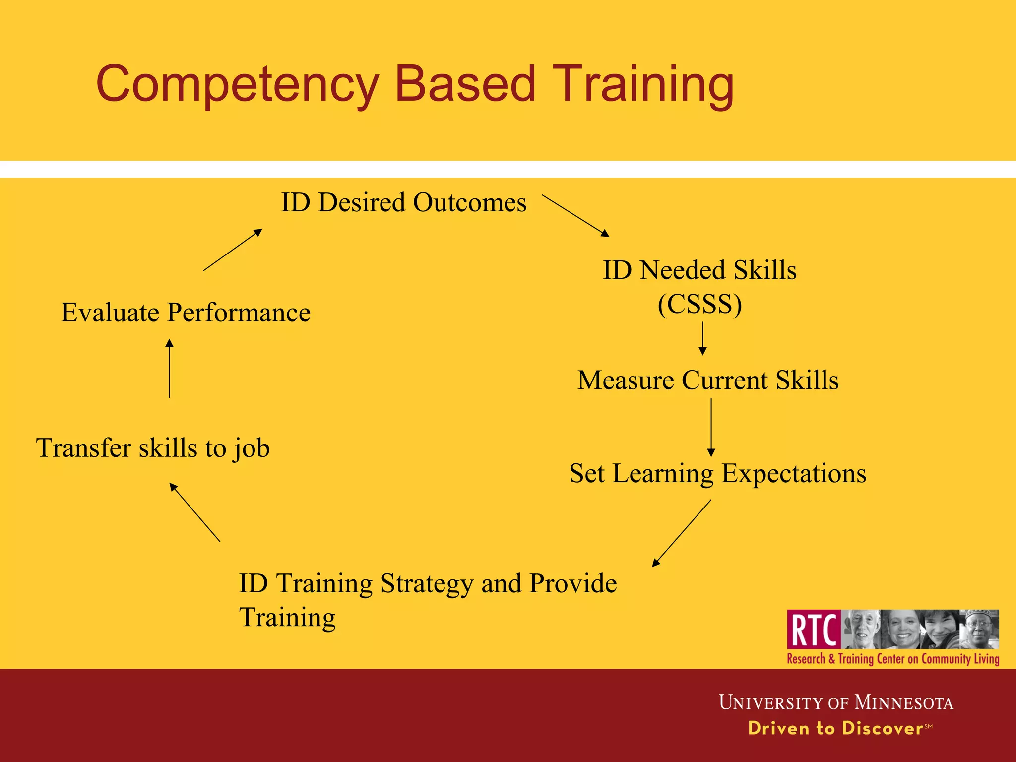 Competency Based Training
ID Desired Outcomes
ID Needed Skills
(CSSS)
Measure Current Skills
Set Learning Expectations
ID Training Strategy and Provide
Training
Transfer skills to job
Evaluate Performance
 