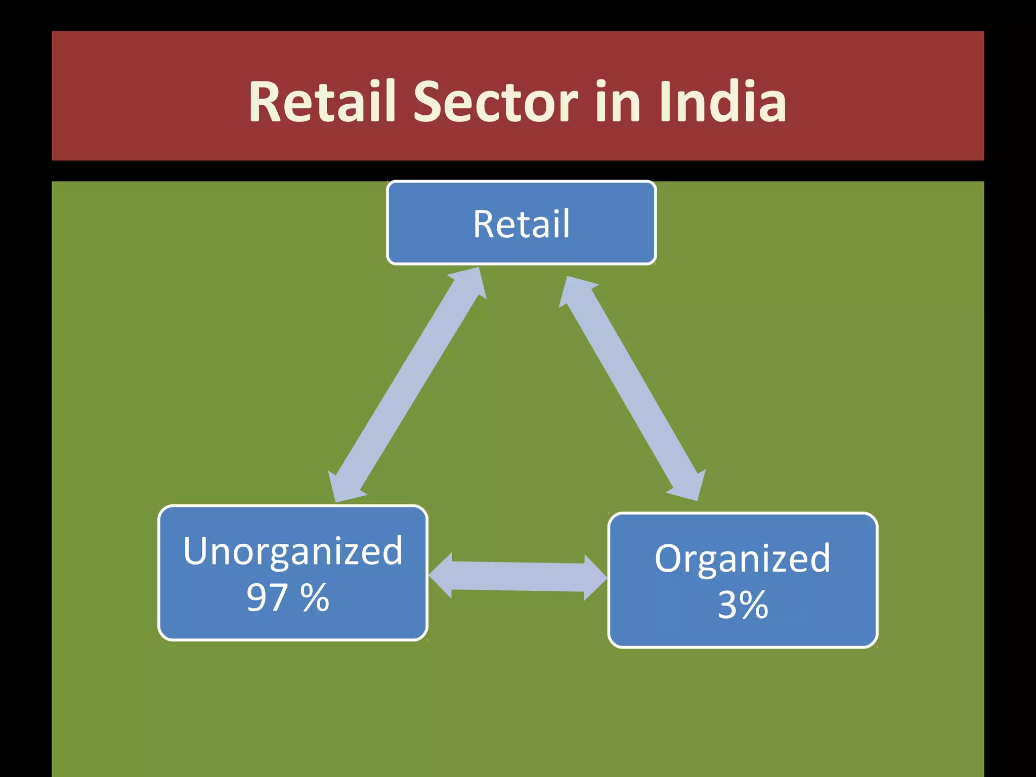 Retail Sector in India
Retail

Unorganized
97 %

Organized
3%

 