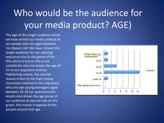 Who would be the audience for
your media product? AGE)
The age of the target audience which
we have aimed our media product at
are people who are aged between
16-18years old. We have chosen this
target audience for our opening
sequence due to the genre of the
film which is horror this is not
suitable for any one below the age of
15 as our sequence involves
frightening scenes, the second
reason is due to the main young
characters involved in the sequence,
who are two young teenagers aged
between 16-18 our questionnaire
results also shows the age group of
our audience as you can see on the
graph, this means it appeals to the
people around that age.
 