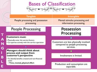 Bases of Classification
Tangible Intangible
People processing and possession
processing.
Mental stimulus processing and
information processing.
People Processing
Customers must:
• Physically enter the service factory
• Co-operate actively with the service operation
Managers should think about
process and output from
customer’s perspective
• To identify benefits created and non-financial
costs:
• Time, mental, physical effort
Possession
Processing
Customers are less physically involved
compared to people processing
services.
Involvement is limited.
Production and consumption are
separable.
T
A
N
G
I
B
L
E
 