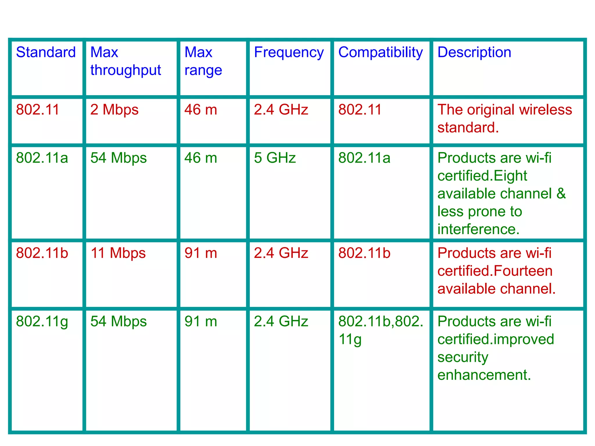 Standard Max
throughput
Max
range
Frequency Compatibility Description
802.11 2 Mbps 46 m 2.4 GHz 802.11 The original wireless
standard.
802.11a 54 Mbps 46 m 5 GHz 802.11a Products are wi-fi
certified.Eight
available channel &
less prone to
interference.
802.11b 11 Mbps 91 m 2.4 GHz 802.11b Products are wi-fi
certified.Fourteen
available channel.
802.11g 54 Mbps 91 m 2.4 GHz 802.11b,802.
11g
Products are wi-fi
certified.improved
security
enhancement.
 