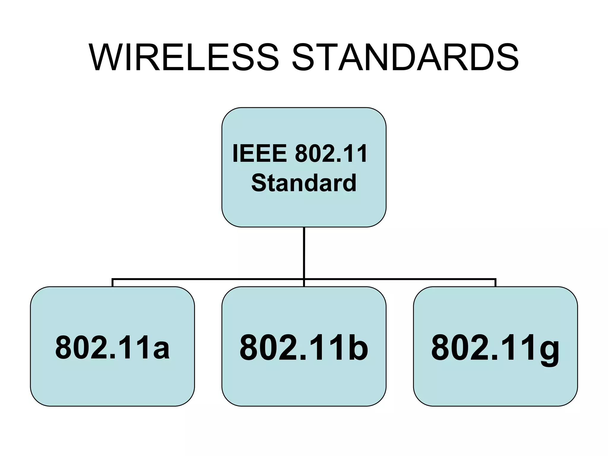 WIRELESS STANDARDS
IEEE 802.11
Standard
802.11a 802.11b 802.11g
 