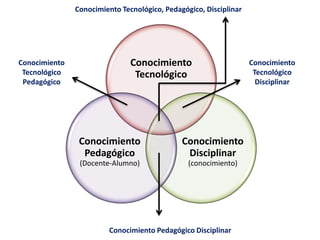 Conocimiento
Tecnológico
Conocimiento
Disciplinar
(conocimiento)
Conocimiento
Pedagógico
(Docente-Alumno)
Conocimiento
Tecnológico
Disciplinar
Conocimiento
Tecnológico
Pedagógico
Conocimiento Pedagógico Disciplinar
Conocimiento Tecnológico, Pedagógico, Disciplinar
 