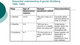 Sequential understanding of gender (Kohlberg,
1966, 1969)
Step Age of
Appearance
(years)
Sample
questions asked
Characteristics
1 Identity 1½-2 “Are you a boy or a
girl?”
Correctly labels
self and others as
male or female
2 Stability 3-4 “Will you be a
mummy or a daddy
when you grow up?”
Understands
people retain the
same gender
throughout life
3 Constancy 6-7 “If a boy puts on a
dress, will he be a
girl?”
Aware gender not
dependent on
changes in
appearance (e.g.
hair, clothes)
 