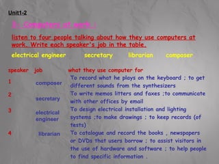 Unit1-2 
3- Computers at work : 
listen to four people talking about how they use computers at 
work. Write each speaker's job in the table. 
electrical engineer secretary librarian composer 
speaker job what they use computer for 
1 
2 
3 
4 
composer 
secretary 
electrical 
engineer 
librarian 
To record what he plays on the keyboard ; to get 
different sounds from the synthesizers 
To write memos litters and faxes ;to communicate 
with other offices by email 
To design electrical installation and lighting 
systems ;to make drawings ; to keep records (of 
tests) 
To catalogue and record the books , newspapers 
or DVDs that users borrow ; to assist visitors in 
the use of hardware and software ; to help people 
to find specific information . 
 