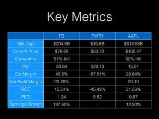 Key Metrics 
FB TWTR AAPL 
Mkt Cap $204.6B $30.8B $613.58B 
Current Price $78.69 $50.70 $102.47 
Ownership 51% Intl - 62% Intl 
P/E 83.64 528.13 15.51 
Op Margin 43.5% -87.51% 28.84% 
Net Profit Margin 23.78% - 20.10 
ROE 15.51% -45.42% 31.56% 
PEG 1.34 5.62 0.87 
Earnings Growth 
YoY 
137.50% - 12.30% 
 