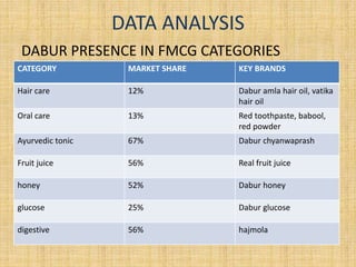 DATA ANALYSIS 
DABUR PRESENCE IN FMCG CATEGORIES 
CATEGORY MARKET SHARE KEY BRANDS 
Hair care 12% Dabur amla hair oil, vatika 
hair oil 
Oral care 13% Red toothpaste, babool, 
red powder 
Ayurvedic tonic 67% Dabur chyanwaprash 
Fruit juice 56% Real fruit juice 
honey 52% Dabur honey 
glucose 25% Dabur glucose 
digestive 56% hajmola 
 