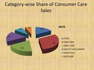 Category‐wise Share of Consumer Care 
Sales 
16 
29 
18 
17 
8 
6 SALES 
FOOD 
HAIR CARE 
ORAL CARE 
HEALTH SUPLLEMENT 
DIGESTIVES 
SKIN CARE 
 