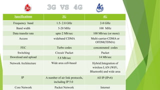 Specifications 3G 4G
Frequency band 1.5- 2.8 GHz 2-8 GHz
Band width 5-20 MHz 100 MHz
Data transfer rate upto 2 Mb/sec 100 Mb/sec (or more)
Access wideband CDMA Multi-carrier-CDMA or
OFDM(TDMA)
FEC Turbo codes concatenated codes
Switching Circuit/ Packet Packet
Download and upload 5.8 Mb/sec 14 Mb/sec
Network Architecture Wide area cell-based Hybrid:Integration of
wireless LAN (WiFi,
Bluetooth) and wide area
IP A number of air link protocols,
including IP 5.0
All IP (IPv6)
Core Network Packet Network Internet
 