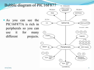  As you can see the
PIC16F877A is rich in
peripherals so you can
use it for many
different projects.
Bubble diagram of PIC16F877
10/12/2015 11
 