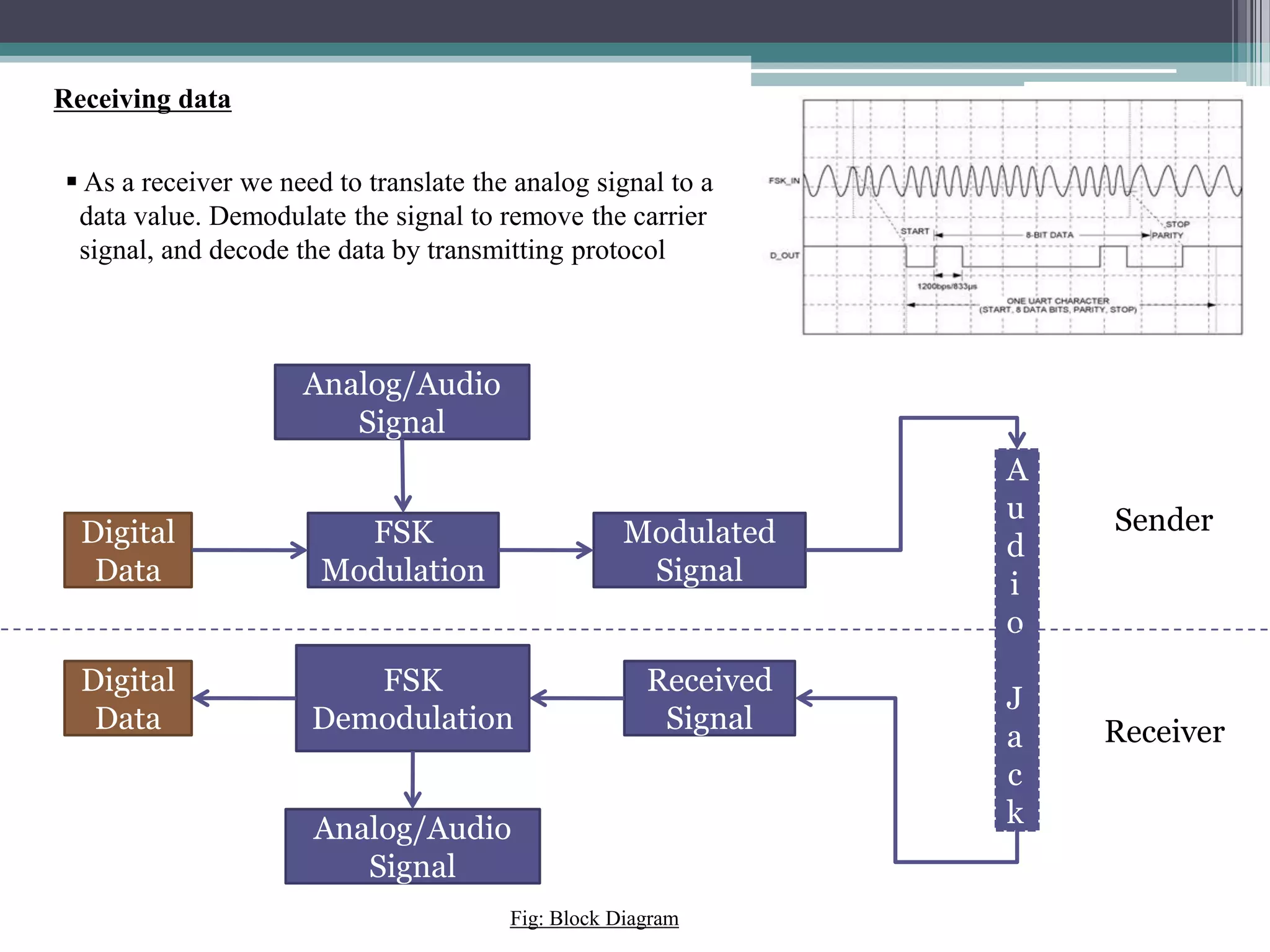 Receiving data
 As a receiver we need to translate the analog signal to a
data value. Demodulate the signal to remove the carrier
signal, and decode the data by transmitting protocol
FSK
Modulation
Digital
Data
Analog/Audio
Signal
Modulated
Signal
FSK
Demodulation
Received
Signal
Analog/Audio
Signal
Digital
Data
A
u
d
i
o
J
a
c
k
Sender
Receiver
Fig: Block Diagram
 