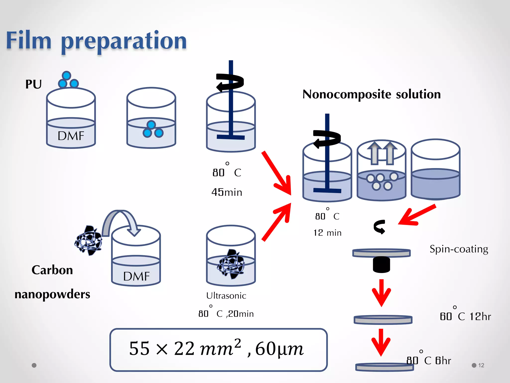 Film preparation
PU
80° C
45min
DMFCarbon
nanopowders
80° C
12 min
DMF
60°C 12hr
80°C 6hr
Ultrasonic
80° C ,20min
Nonocomposite solution
Spin-coating
55 × 22 𝑚𝑚2 , 60μ𝑚
12
 