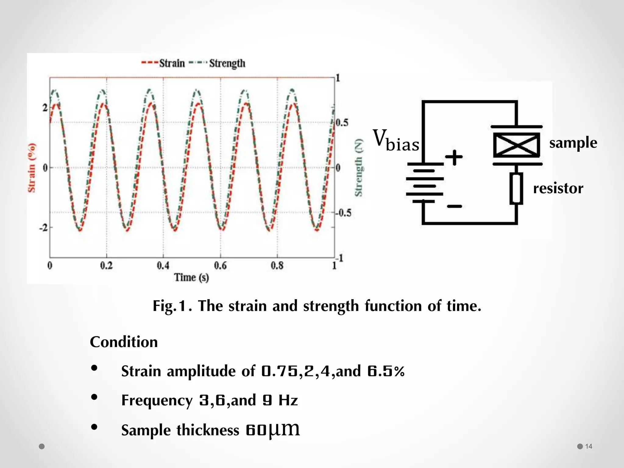 Fig.1. The strain and strength function of time.
Condition
• Strain amplitude of 0.75,2,4,and 6.5%
• Frequency 3,6,and 9 Hz
• Sample thickness 60μm
sample
resistor
Vbias
14
 