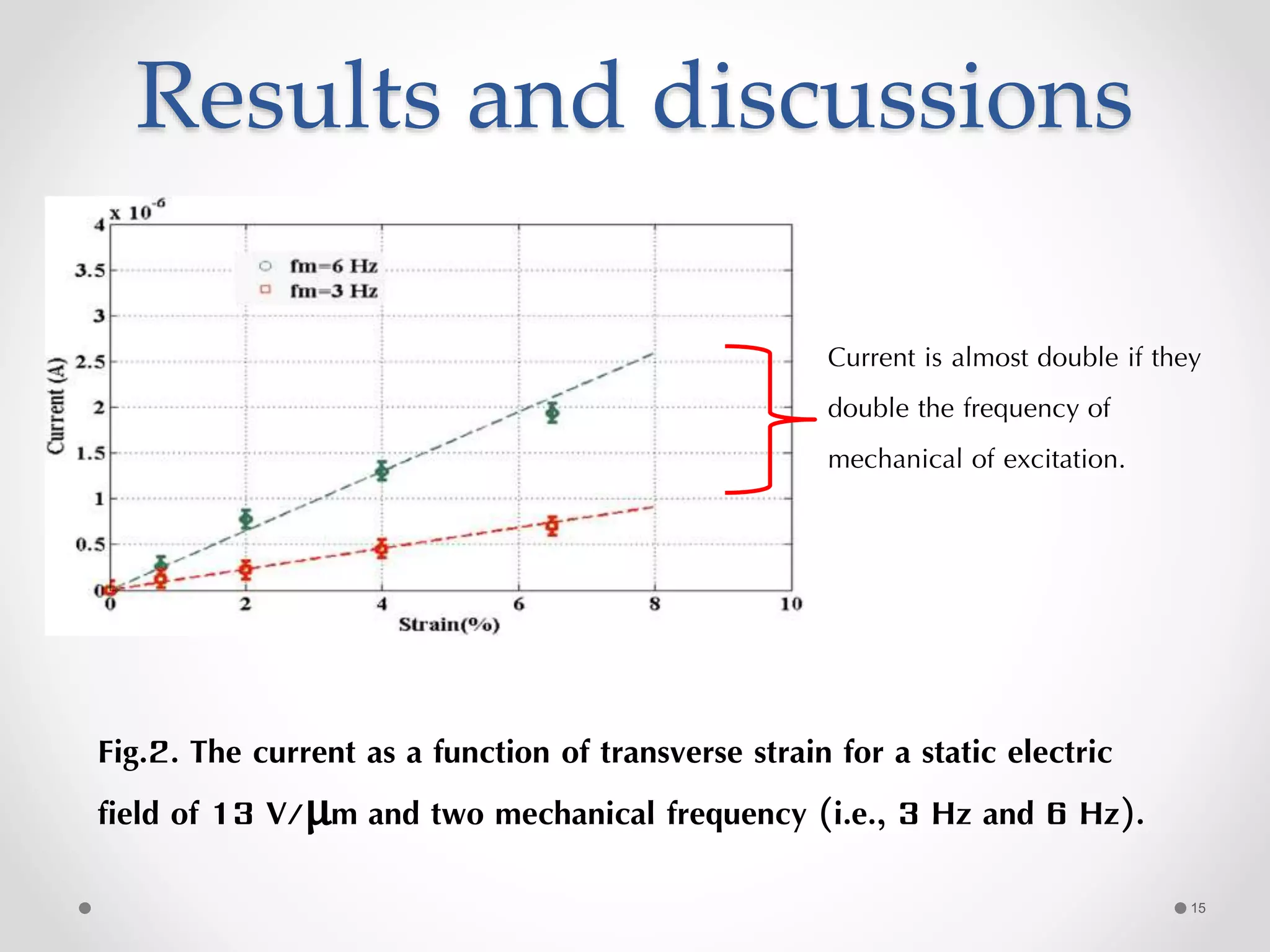 Results and discussions
Fig.2. The current as a function of transverse strain for a static electric
field of 13 V/μm and two mechanical frequency (i.e., 3 Hz and 6 Hz).
Current is almost double if they
double the frequency of
mechanical of excitation.
15
 