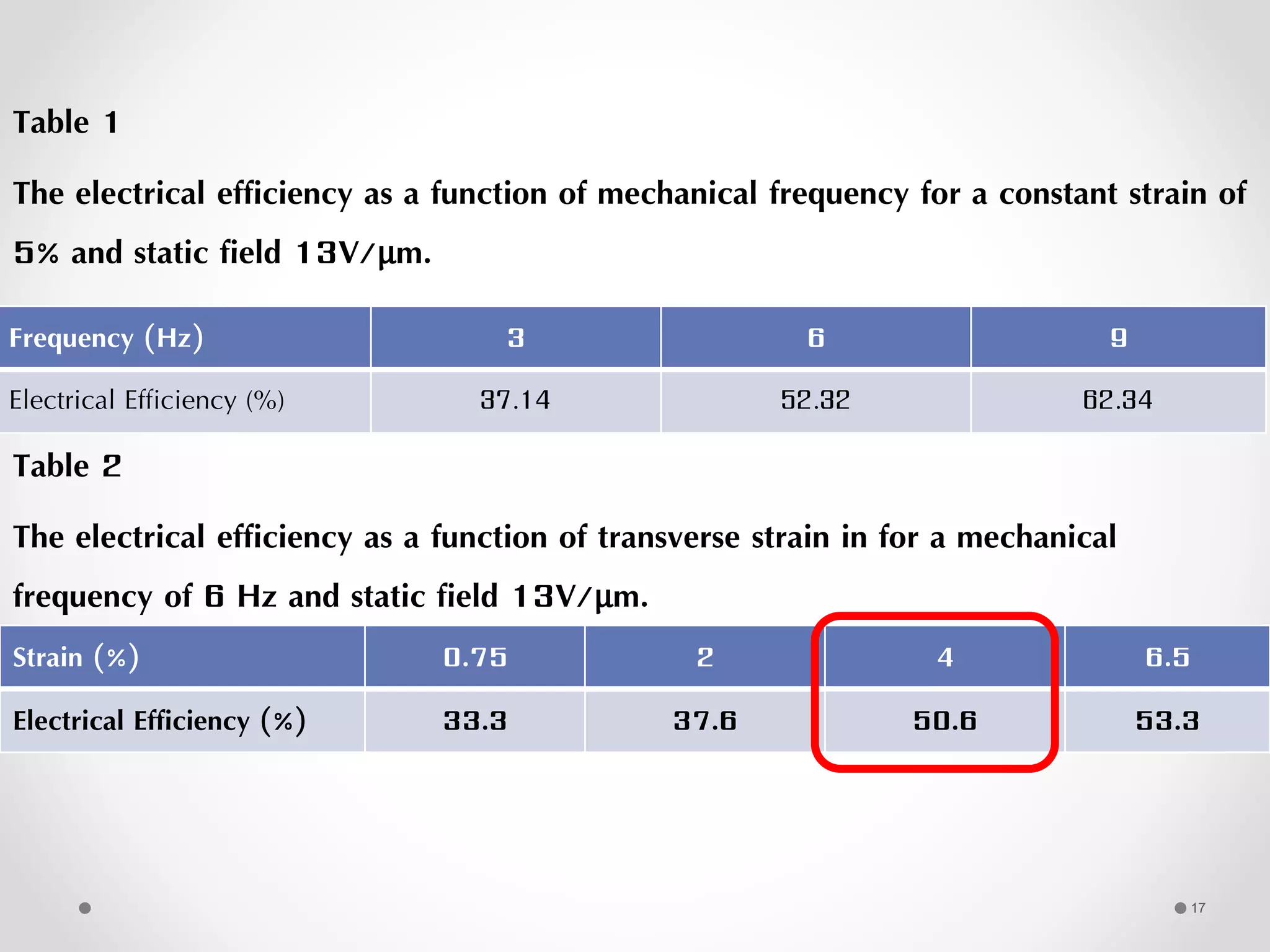 Table 1
The electrical efficiency as a function of mechanical frequency for a constant strain of
5% and static field 13V/μm.
Table 2
The electrical efficiency as a function of transverse strain in for a mechanical
frequency of 6 Hz and static field 13V/μm.
Frequency (Hz) 3 6 9
Electrical Efficiency (%) 37.14 52.32 62.34
Strain (%) 0.75 2 4 6.5
Electrical Efficiency (%) 33.3 37.6 50.6 53.3
17
 