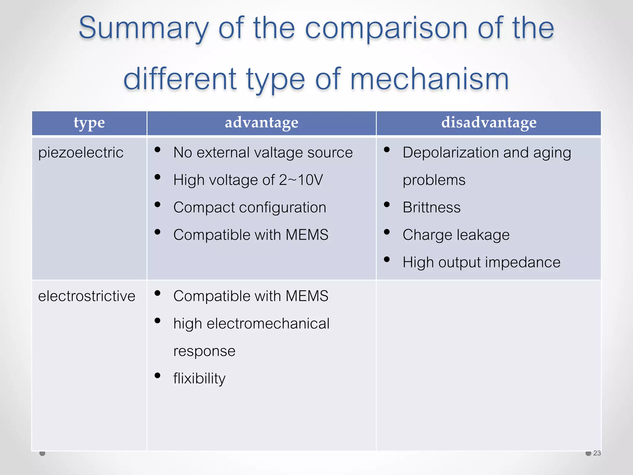 Summary of the comparison of the
different type of mechanism
type advantage disadvantage
piezoelectric • No external valtage source
• High voltage of 2~10V
• Compact configuration
• Compatible with MEMS
• Depolarization and aging
problems
• Brittness
• Charge leakage
• High output impedance
electrostrictive • Compatible with MEMS
• high electromechanical
response
• flixibility
23
 