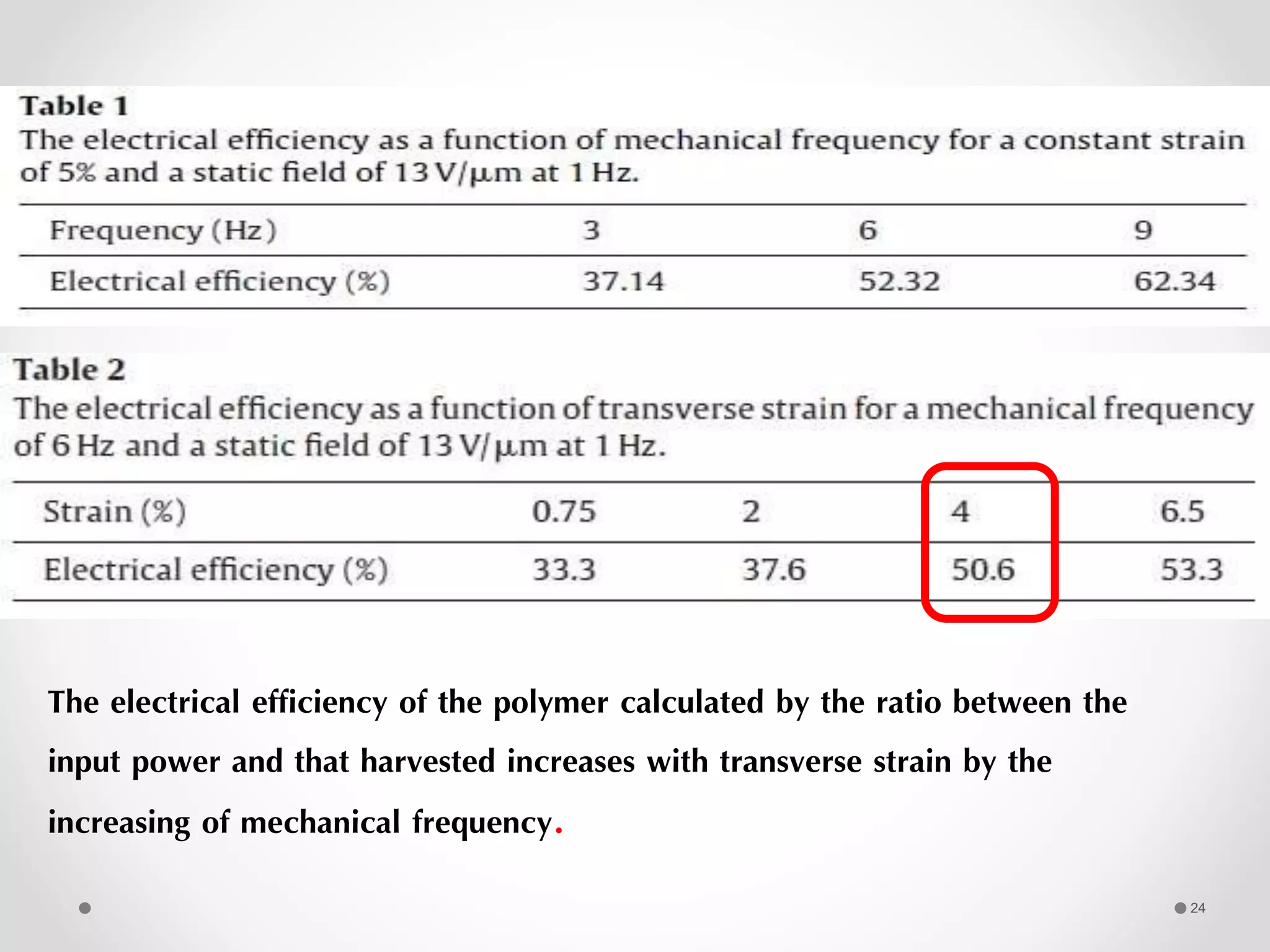The electrical efficiency of the polymer calculated by the ratio between the
input power and that harvested increases with transverse strain by the
increasing of mechanical frequency.
24
 