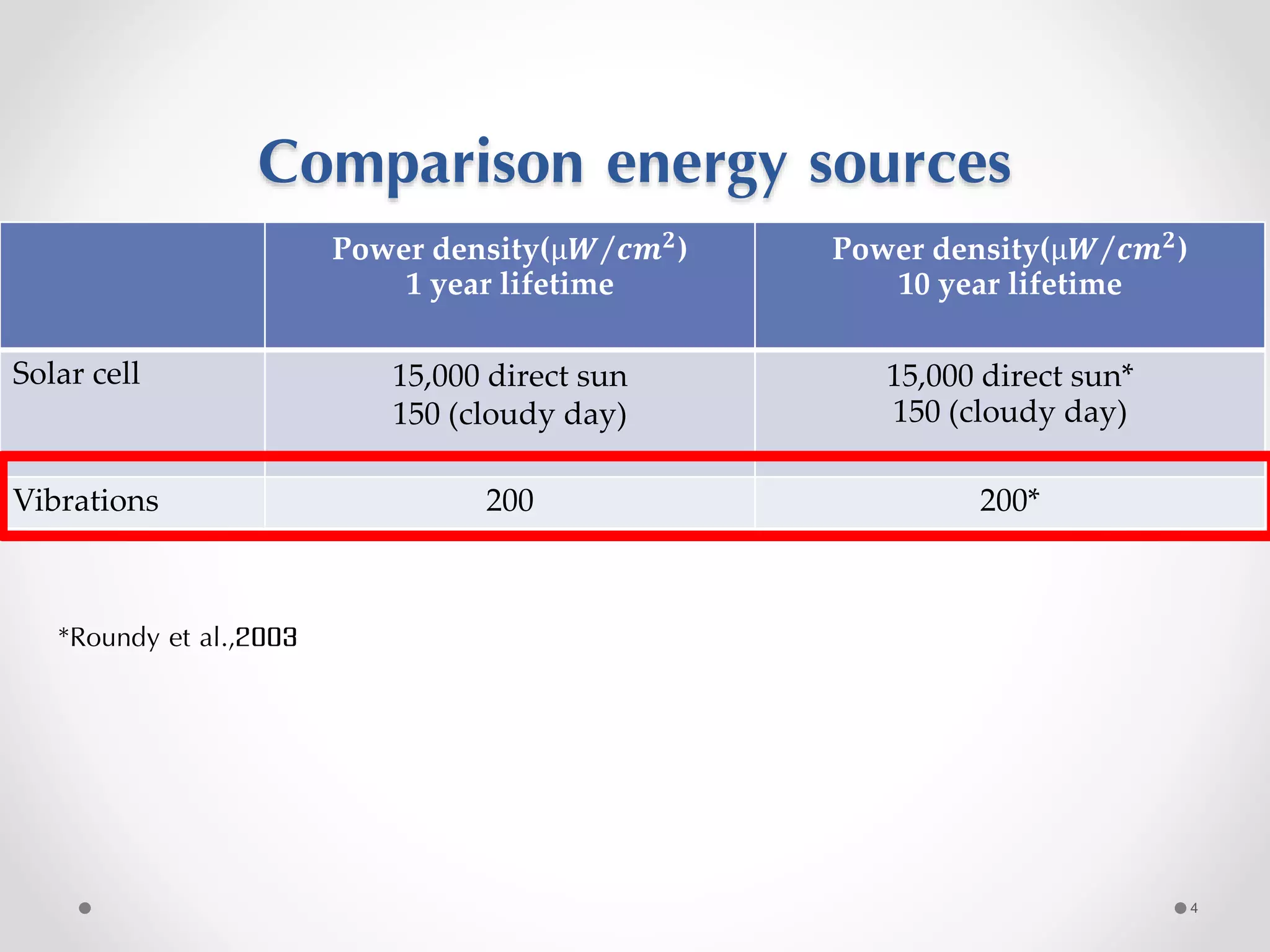 Comparison energy sources
Power density(μ𝑾 𝒄𝒎 𝟐
)
1 year lifetime
Power density(μ𝑾 𝒄𝒎 𝟐
)
10 year lifetime
Solar cell 15,000 direct sun
150 (cloudy day)
15,000 direct sun*
150 (cloudy day)
Vibrations 200 200*
*Roundy et al.,2003
4
 