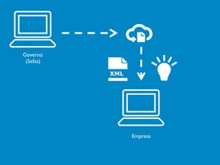 Governo
(Sefaz)
Empresa
 
