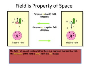 Field is Property of Space
E
Electric Field
+
+
+
+
+
+
+
+
Q
.
r
The field E at a point exists whether there is a charge at that point or not.
The direction of the field is away from the +Q charge.
E
Electric Field
+
+
+
+
+
+
+
+
Q
.
r
++q --q
F
F
Force on +q is with field
direction.
Force on -q is against field
direction.
 