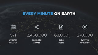 EVERY MINUTE ON EARTH
571 2,460,000 68,000 278,000
WEBSITES
CREATED
FACEBOOK
SHARES
BLOG
POSTS
TWEETED
THOUGHTS
 