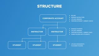 STRUCTURE
BILLING
MANAGE INSTRUCTORS
UPLOAD LIBRARIES
PERFORM INTERNET / LIBRARY CHECKV
MANAGE STUDENTS
UPLOAD LIBRARIES
PERFORM INTERNET / LIBRARY CHECK
SHARE FOLDERS WITH STUDENTS
UPLOAD ASSIGNMENTS
TO SHARED FOLDERS
CORPORATE ACCOUNT
INSTRUCTORINSTRUCTOR
STUDENTSTUDENTSTUDENT
 