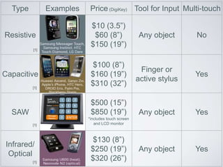 Type Examples Price (DigiKey) Tool for Input Multi-touch
Resistive
$10 (3.5”)
$60 (8”)
$150 (19”)
Any object No
Capacitive
$100 (8”)
$160 (19”)
$310 (32”)
Finger or
active stylus
Yes
SAW
$500 (15”)
$850 (19”)
*includes touch screen
and LCD monitor
Any object Yes
Infrared/
Optical
$130 (8”)
$250 (19”)
$320 (26”)
Any object Yes
[1]
[1]
[1]
[1]
 