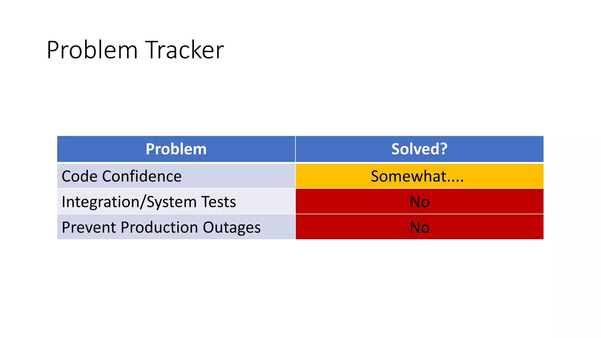 Problem Tracker
Problem Solved?
Code Confidence Somewhat....
Integration/System Tests No
Prevent Production Outages No
 