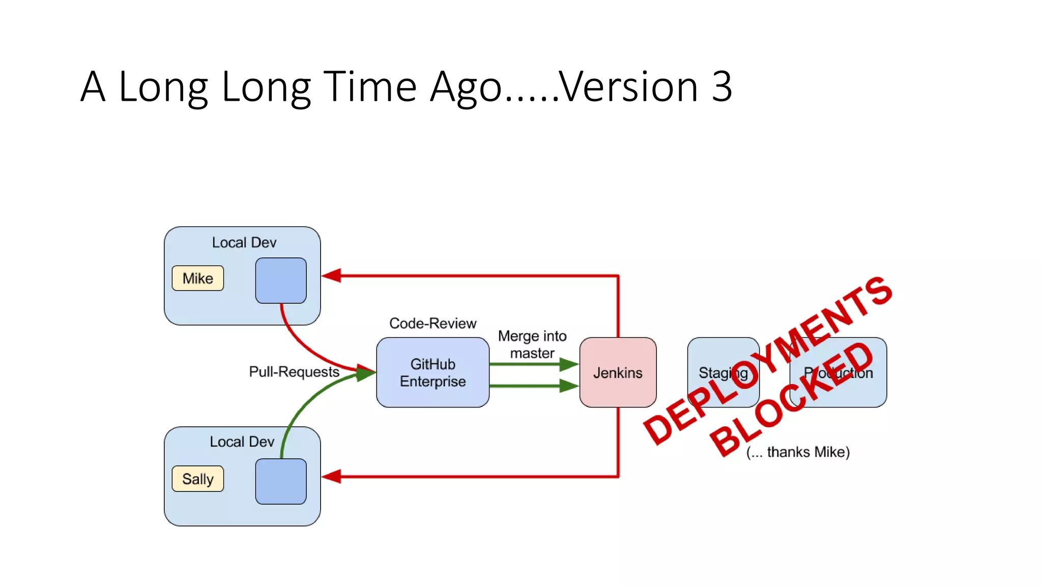 A Long Long Time Ago.....Version 3
 