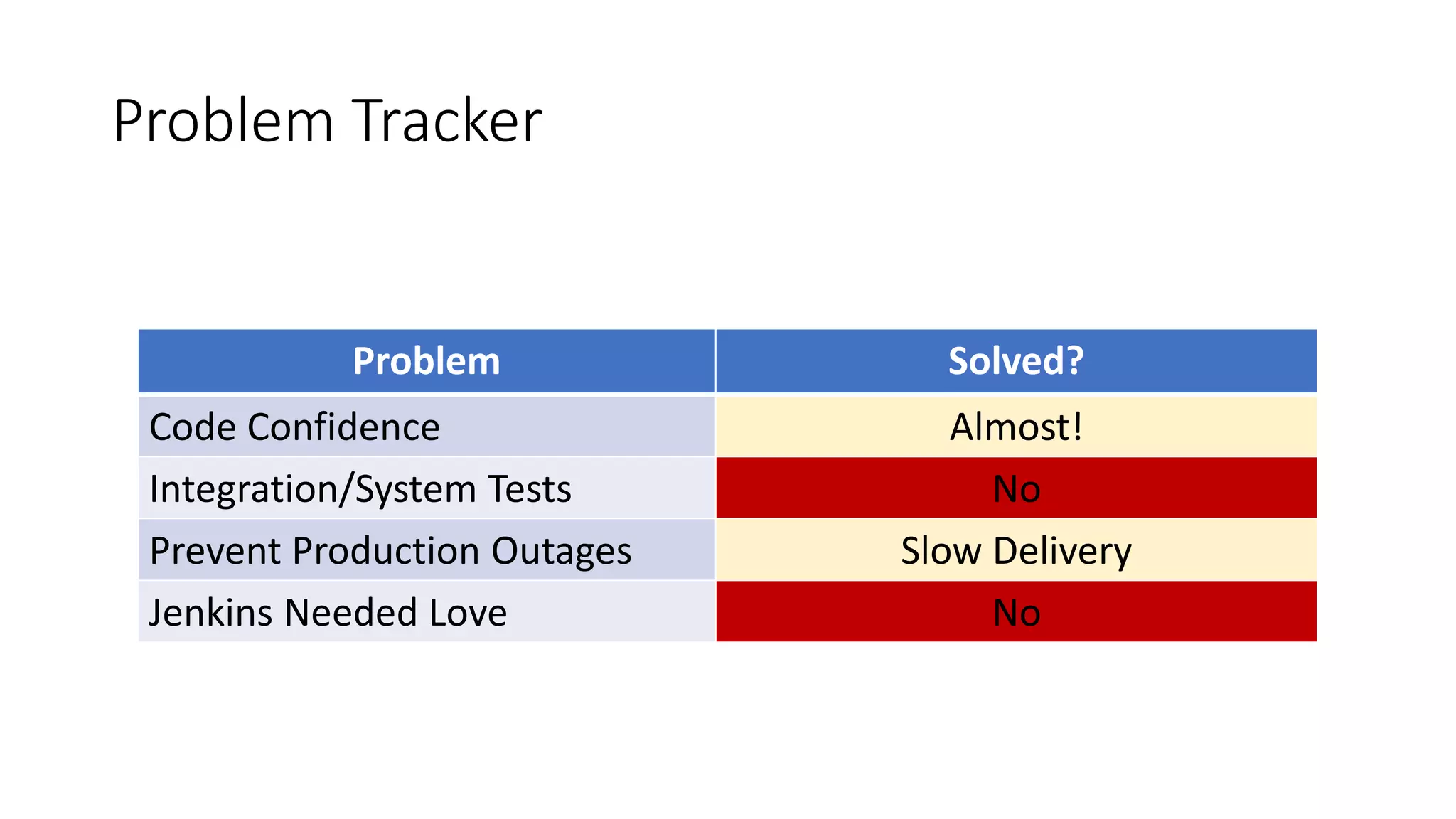 Problem Tracker
Problem Solved?
Code Confidence Almost!
Integration/System Tests No
Prevent Production Outages Slow Delivery
Jenkins Needed Love No
 