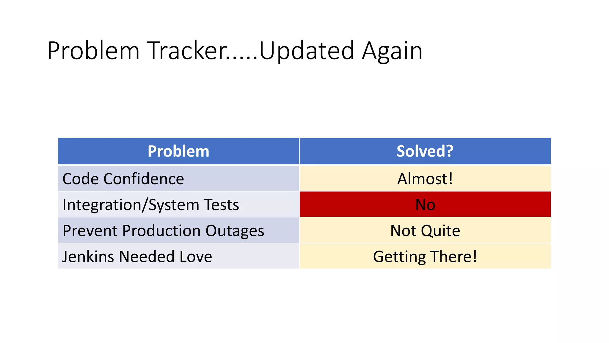 Problem Tracker.....Updated Again
Problem Solved?
Code Confidence Almost!
Integration/System Tests No
Prevent Production Outages Not Quite
Jenkins Needed Love Getting There!
 