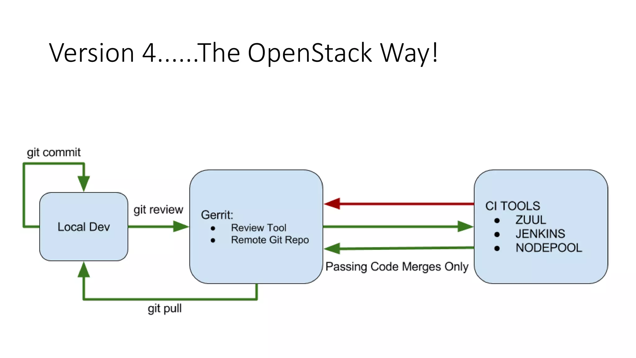 Version 4......The OpenStack Way!
 